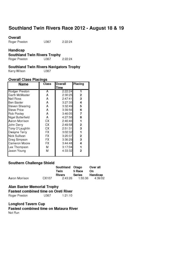 2012 Oreiti Waiau Overall results