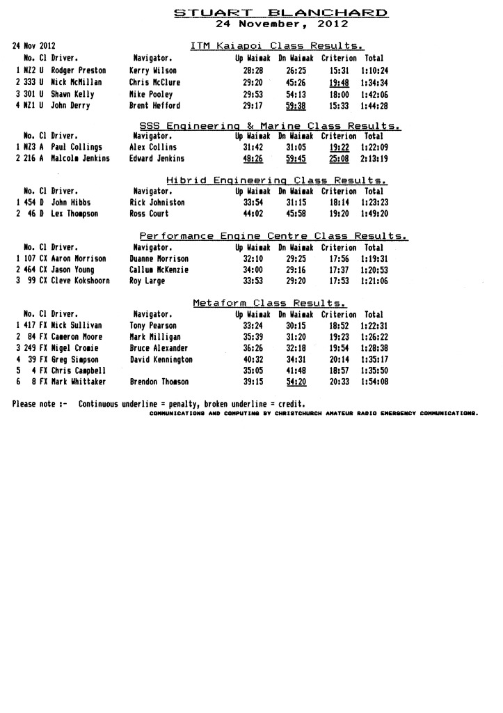 2012 blanchard class results