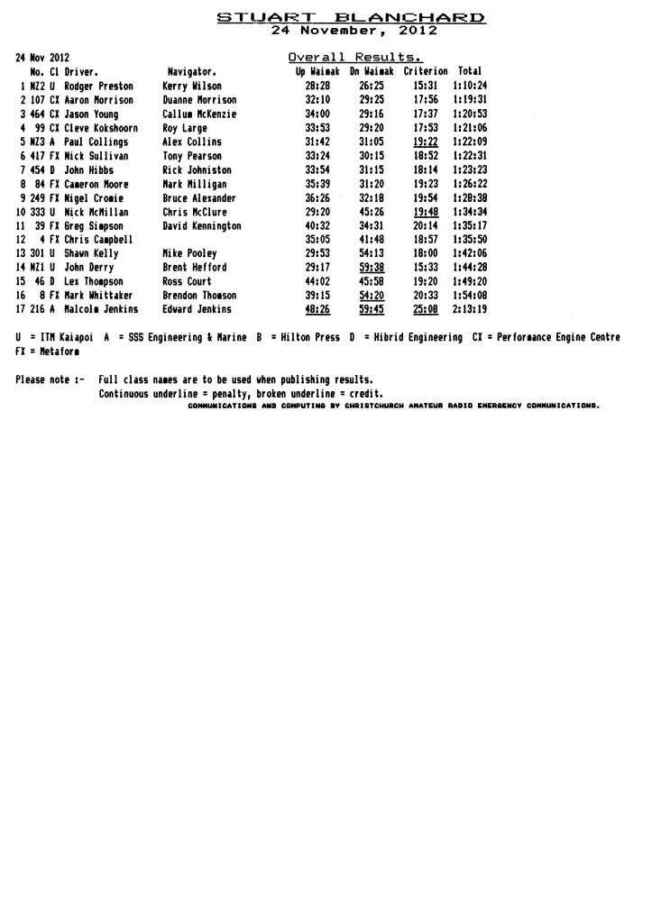 2012 blanchard overall results