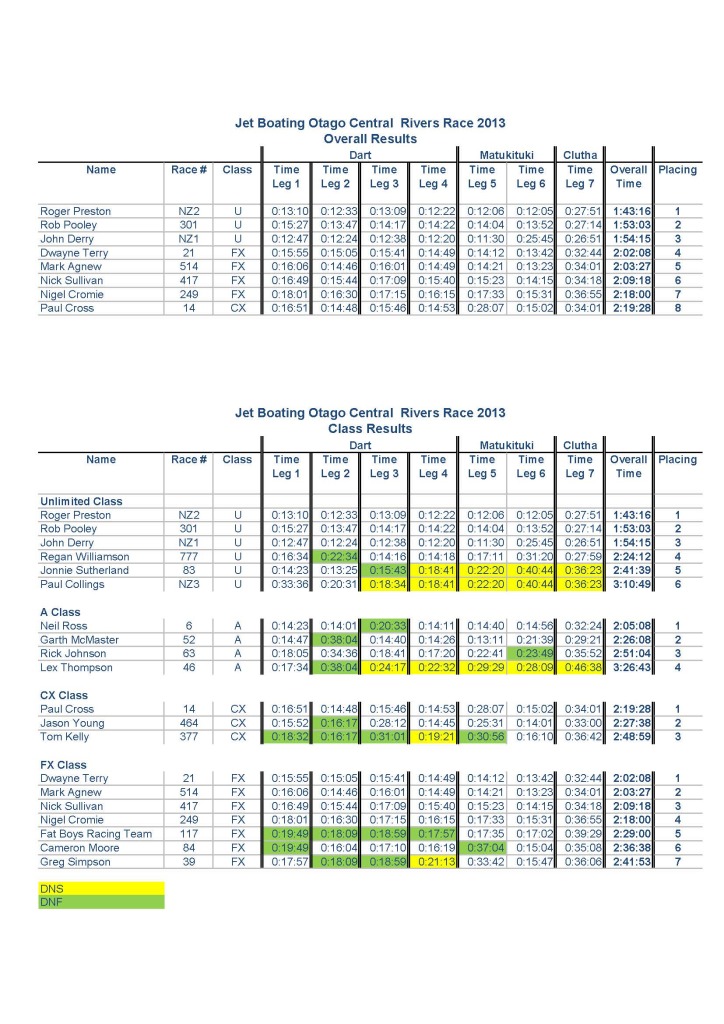 2013 Central Rivers Race Final Results