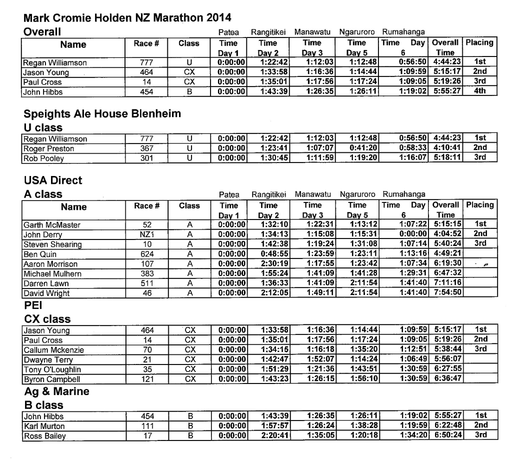 2014 Jet Boat Marathon Final Results