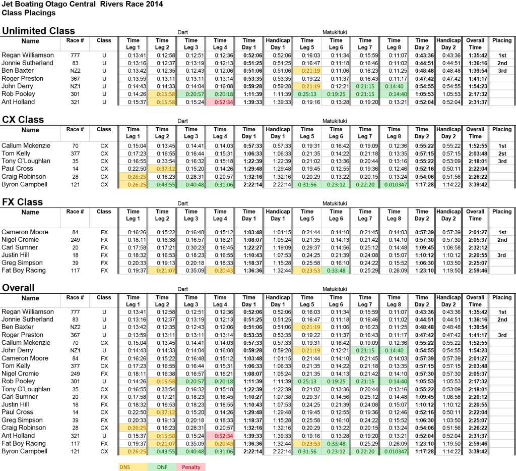 Otago Central Rivers Race Mar2014 Placings