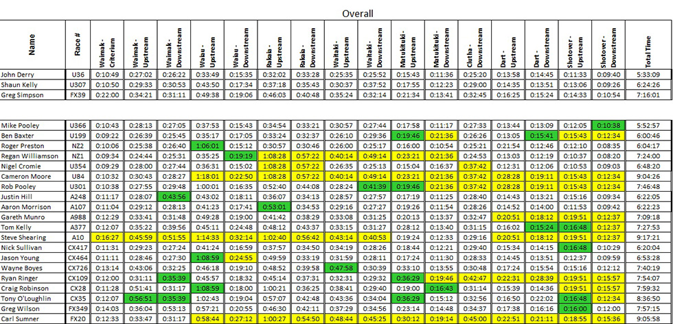 overall-placings-final-results