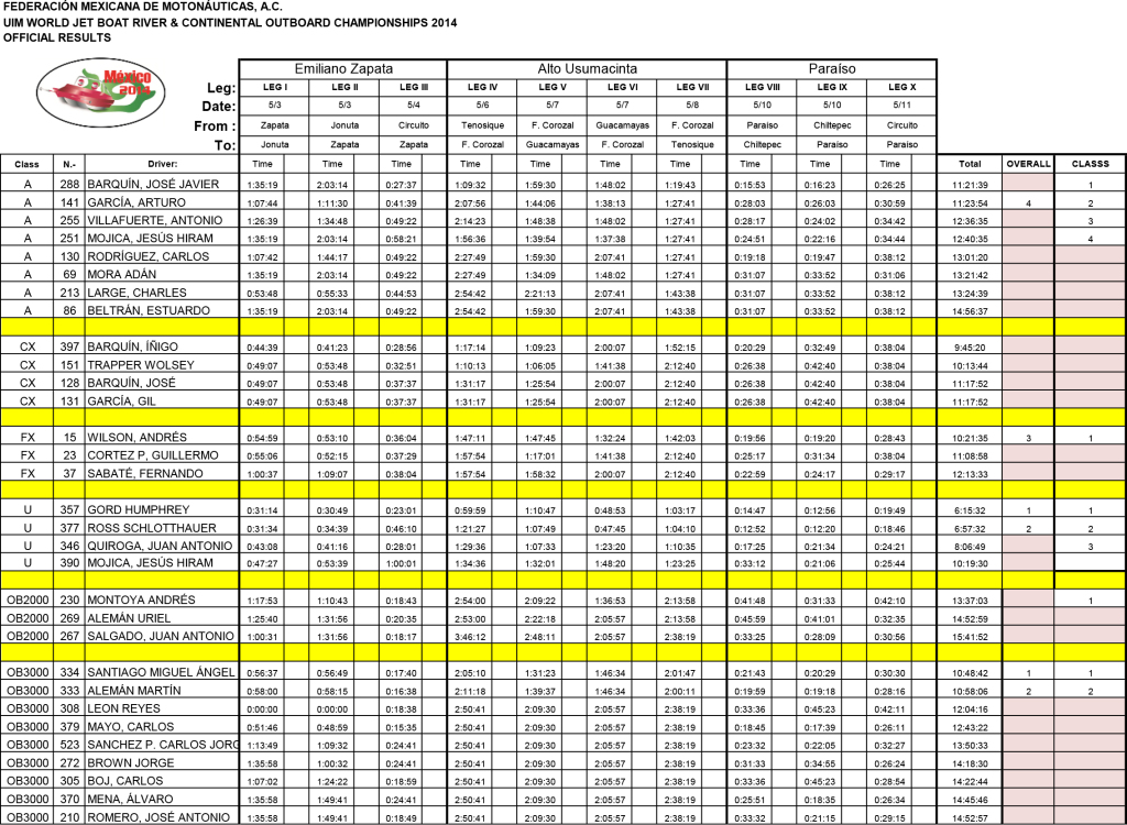 World River Chamionship 2014 Results