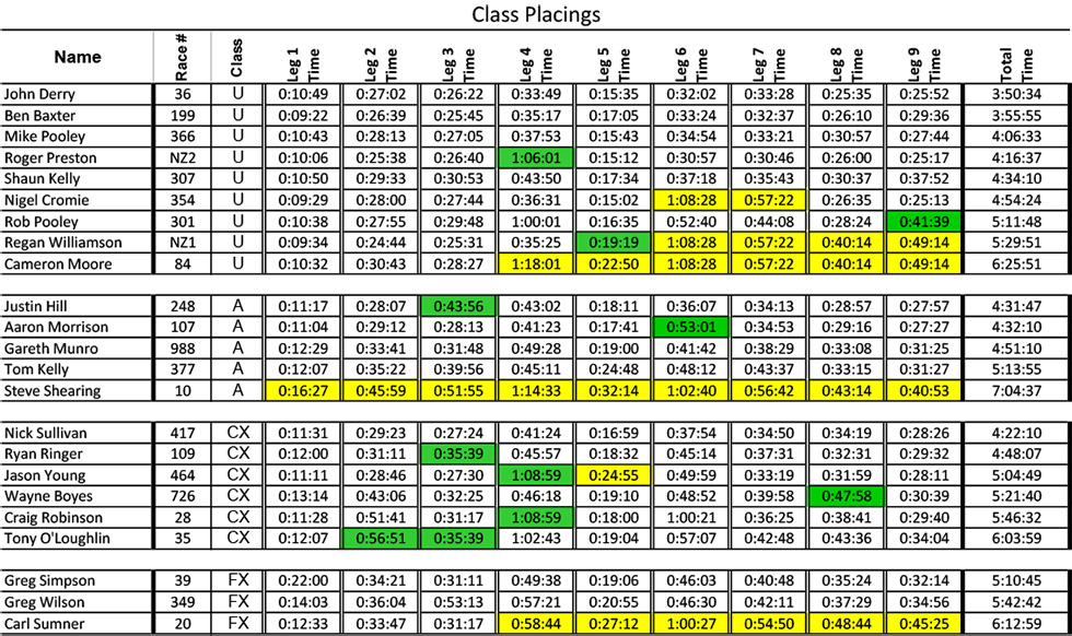 class-placings