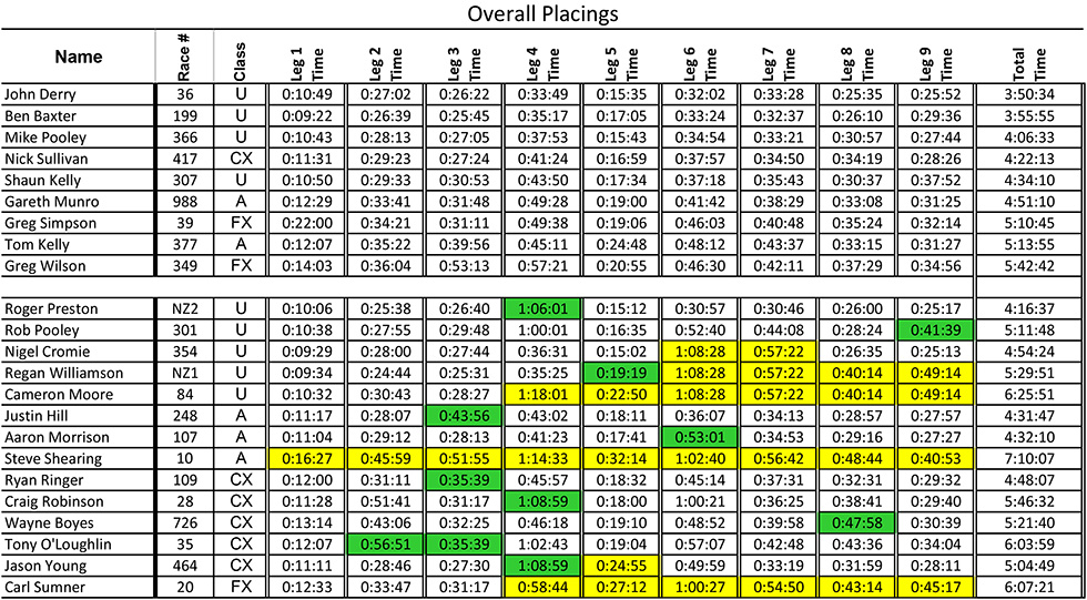 overall-placings